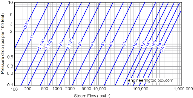 蒸汽管道。压降图。英制单位(psi)