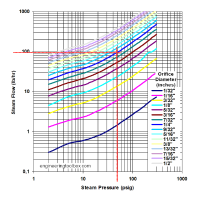 通过孔的蒸汽流量。示例图psi
