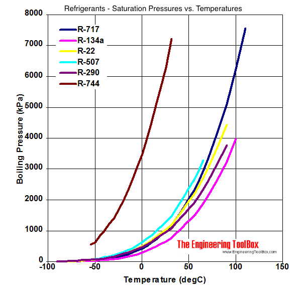 温度-压力制冷剂沸点图