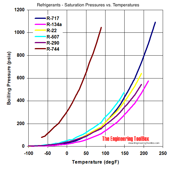 温度-压力制冷剂沸点图