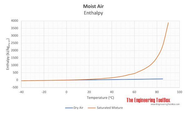 湿空气焓-干燥和饱和空气混合物