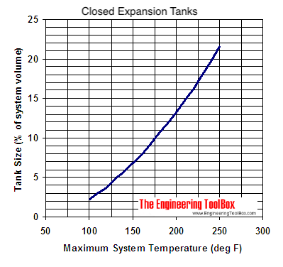 封闭膨胀罐。以华氏度为单位的尺寸图