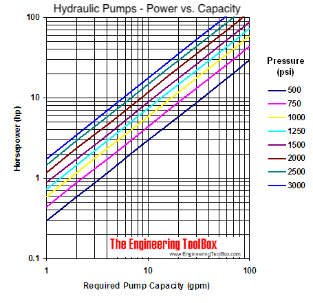 液压泵流量与马力图