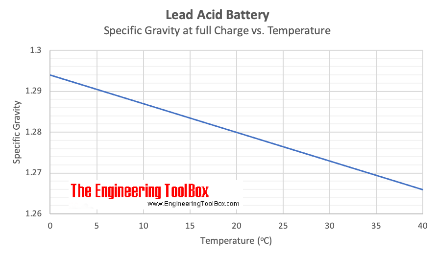 铅酸电池—充满电的电池比重与温度的关系