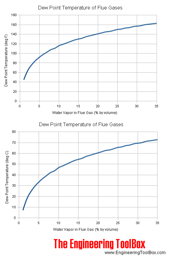 烟气的露点温度