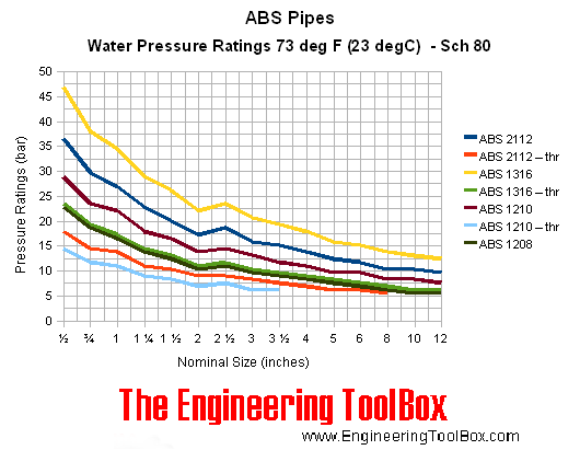 ABS管道。额定压力。表80巴