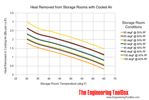在冷却空气中除去的热量达到储存室的条件