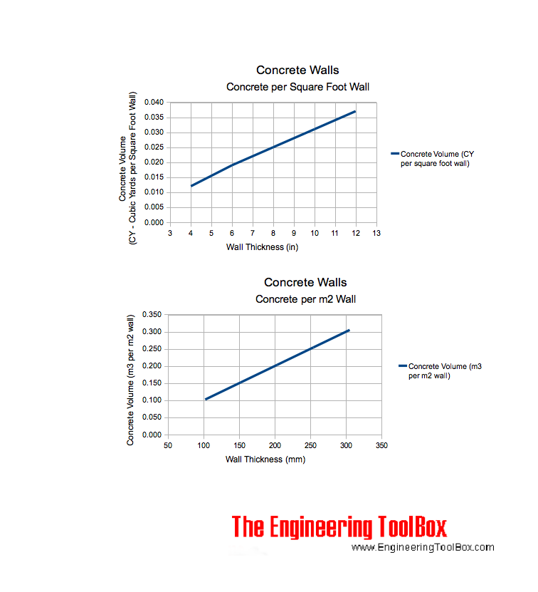 混凝土墙-所需的混凝土体积