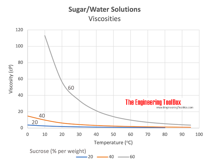 糖水溶液-粘度