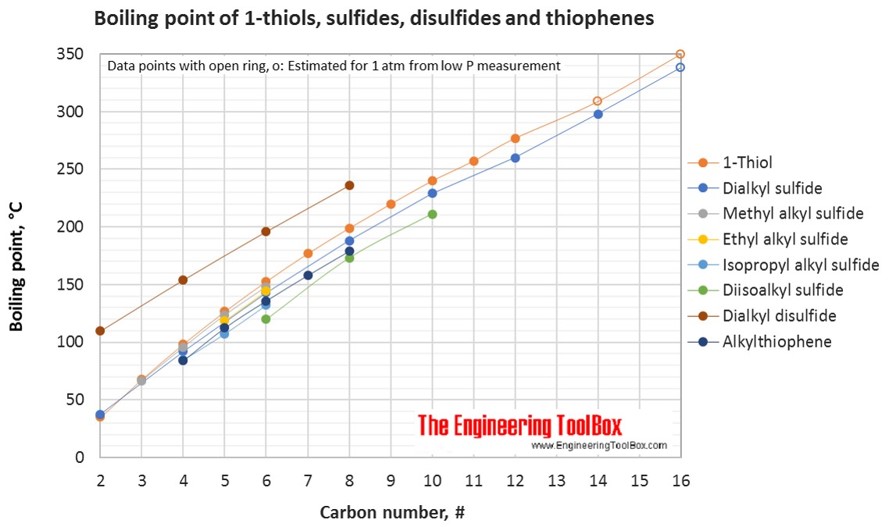 硫醇、硫化物和二硫化物沸点