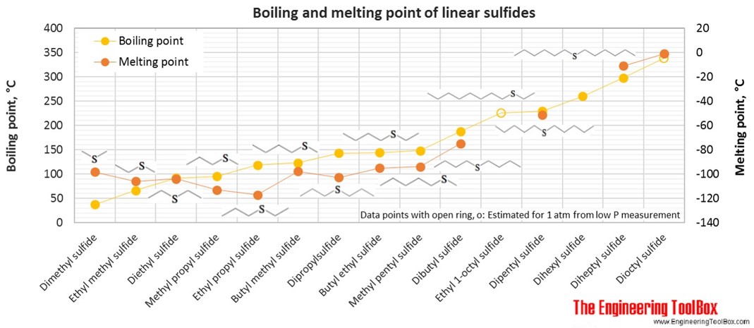 线性硫化物的沸点和熔点