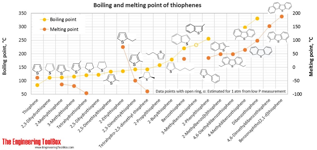 噻吩的沸点和熔点