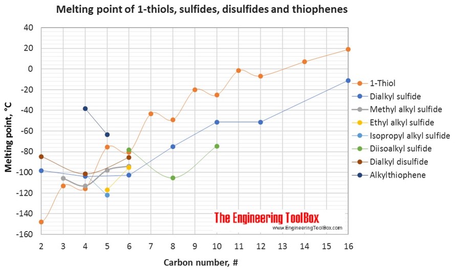 硫醇、硫化物和二硫化物熔点