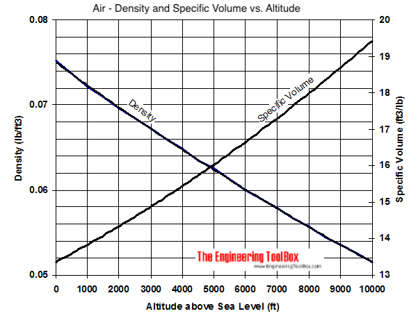 高空英尺密度和比体积图