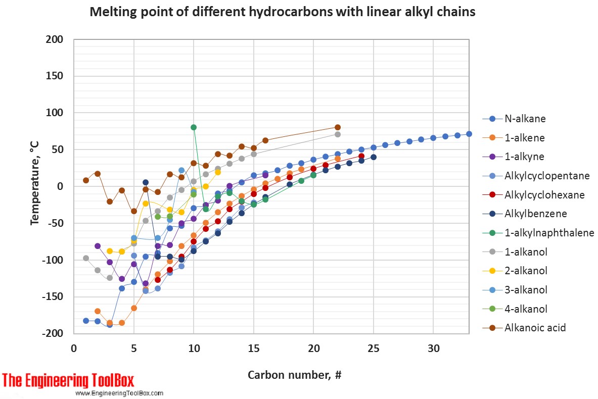 Melting_point_linear_HC