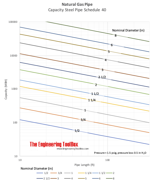 天然气管道容量图- MBH, psi和ft
